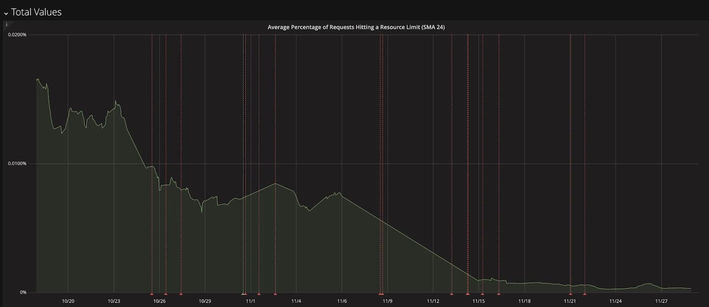 Figure 4 highlights an overall average two-month error rate