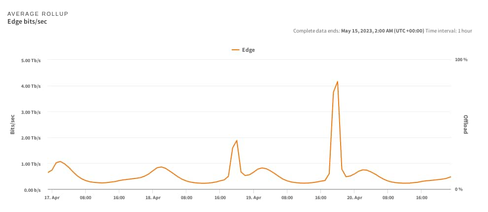 Tb/s peak of traffic during a live streaming event on April 19, 2023