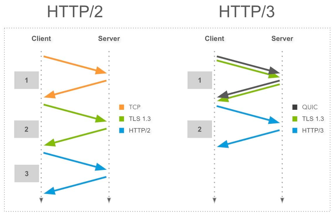 HTTP/3 reduces the number of round trips