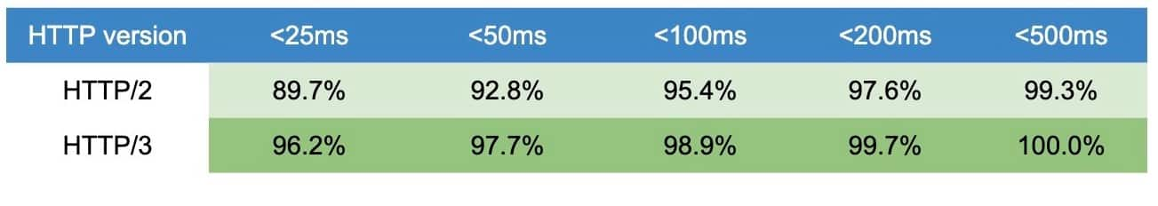 TAT comparison between HTTP/3 and HTTP/2 during live stream on April 19, 2023