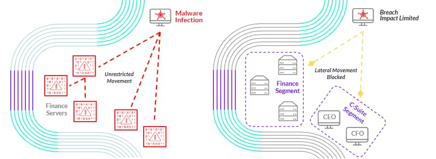 an infographic illustrating the effect of segmentation. On the left, there's a network with no segmentation. Malware can propagate from a breached machines to the rest of the network unrestricted. On the right, the network has two segments - Finance and C-suite. The malware can't propagate from the breached machine into any of the segments since it isn't part of the them.