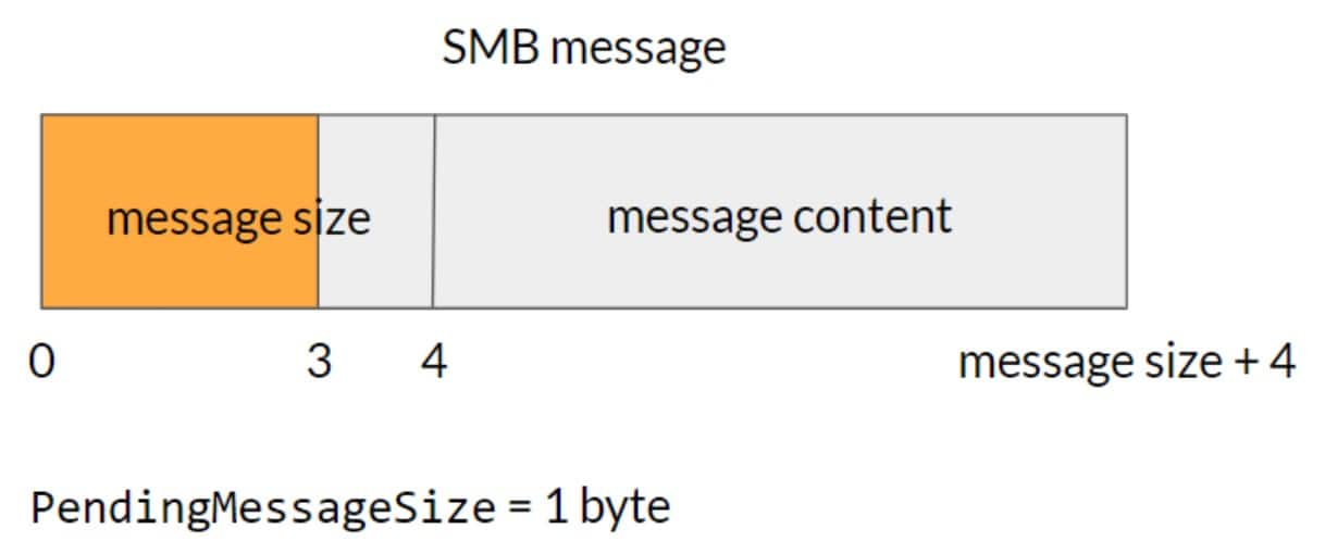 The vulnerability happens if fewer than four bytes are received for the SMB message size