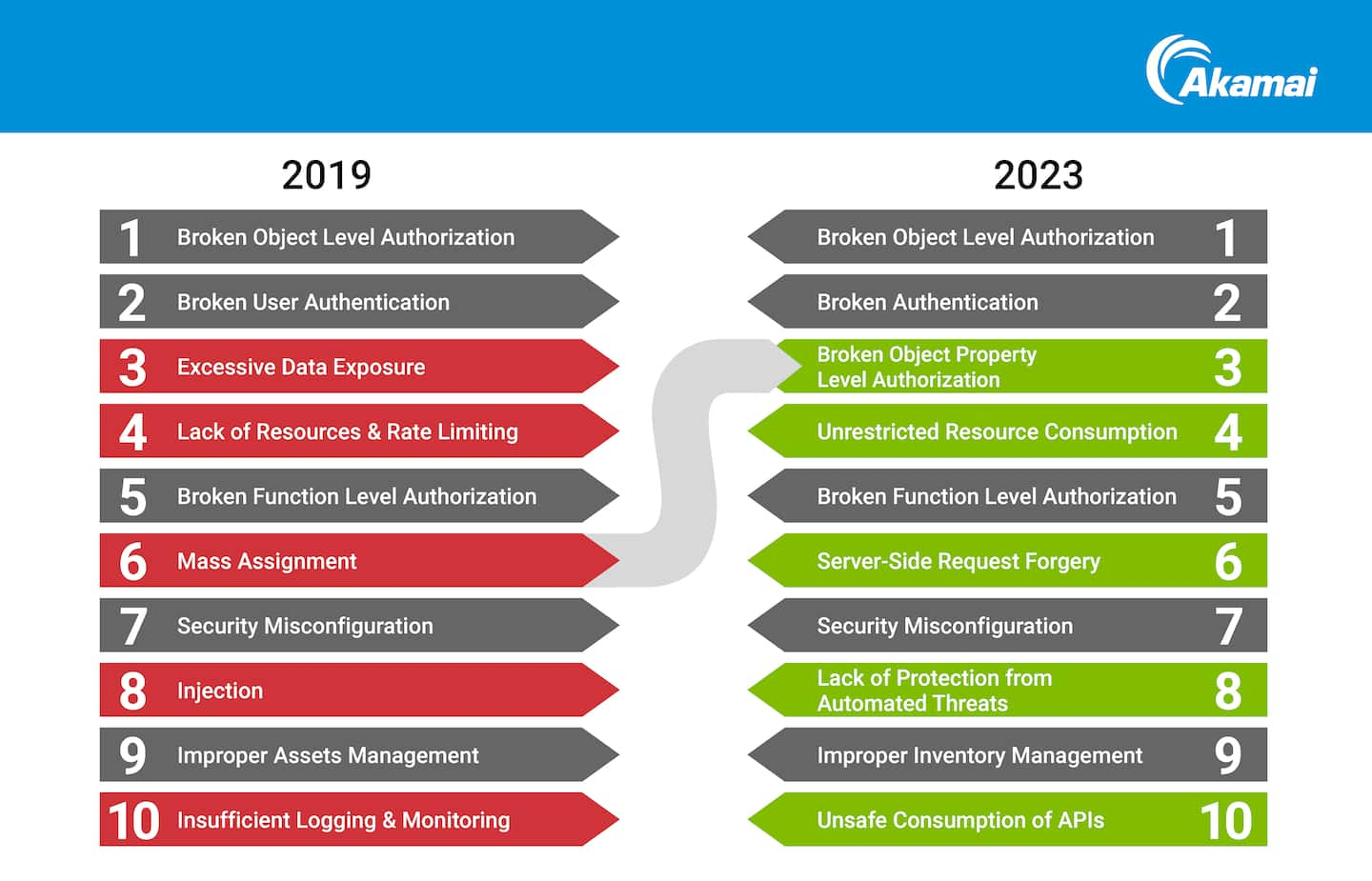 The proposed new API Security Top 10