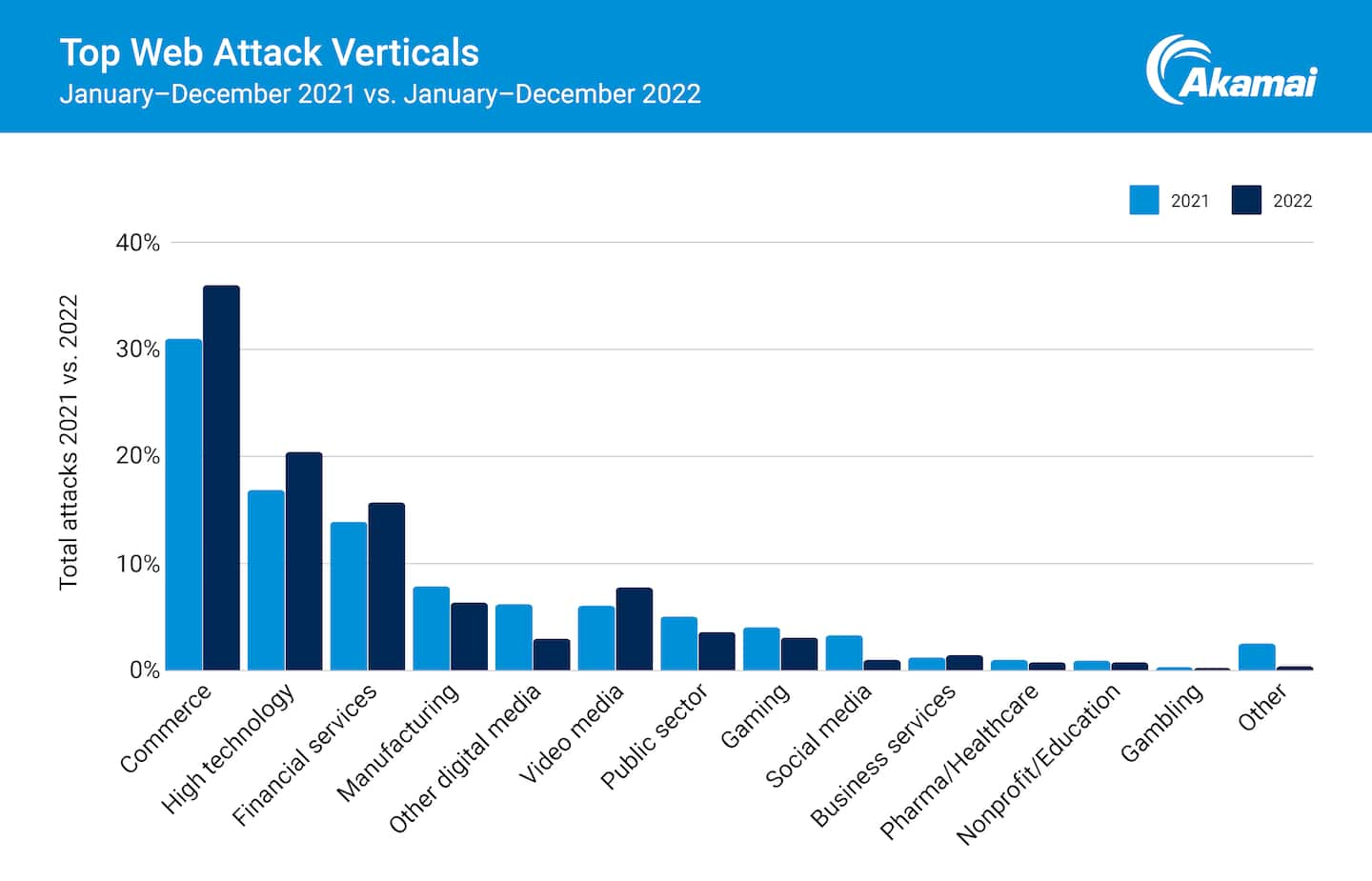 Top Web Attack Verticals