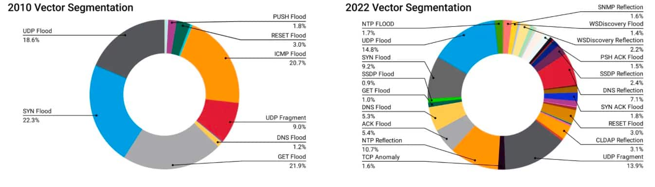 Vector Segmentation pie chart for the years 2010 and 2023