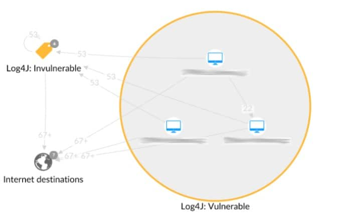 Map to illustrate traffic between our customers’ vulnerable machines, their invulnerable machines, and the internet (Figure 2).