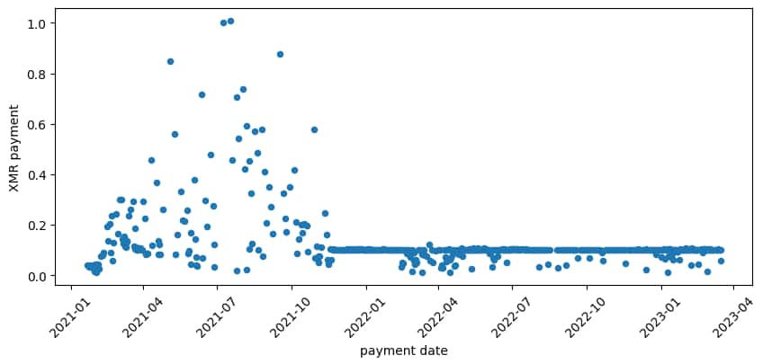 XMR payments to the attackers' wallet. Before November 2021 payments were sporadic and varied in their amount (ranging from nearly 0 XMR to 1 XMR). After November 2021 payments were much more consistent, both in the amount (0.1 XMR) and timing