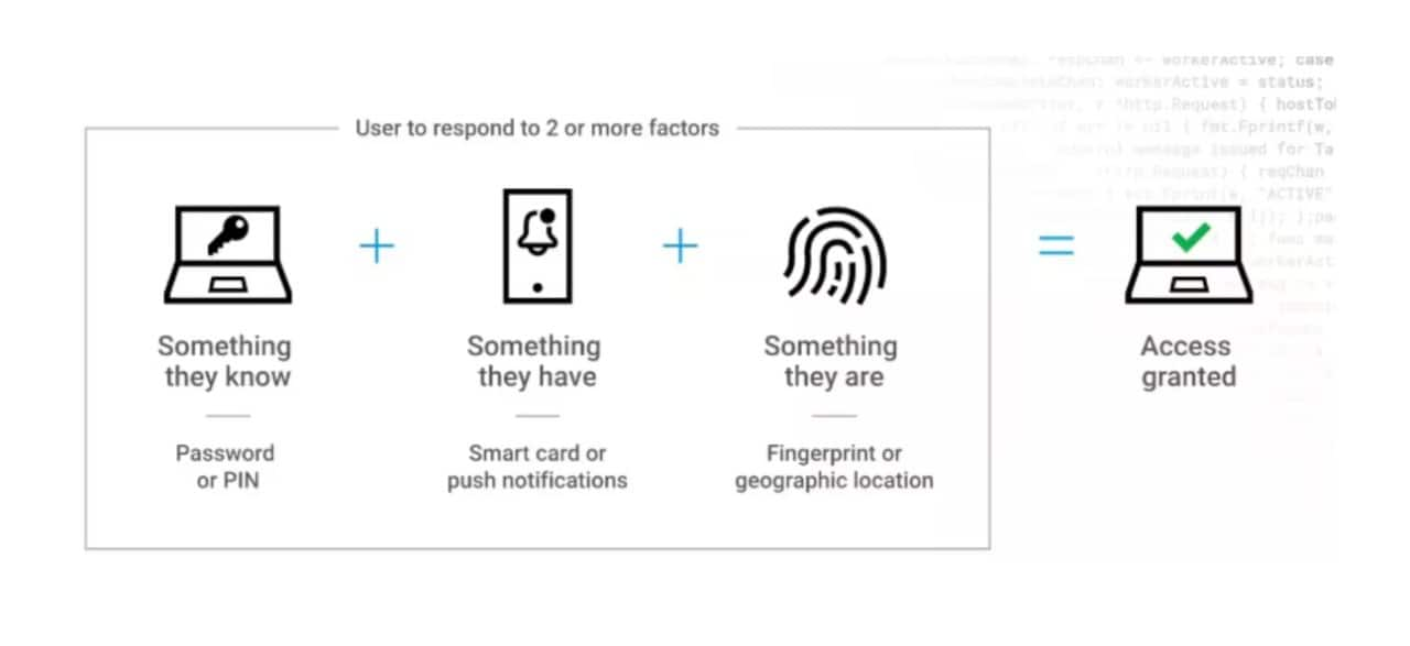 MFA’s layered approach to verifying a user’s identity ensures that if one of the authentication factors is compromised, then there are additional barriers to prevent access