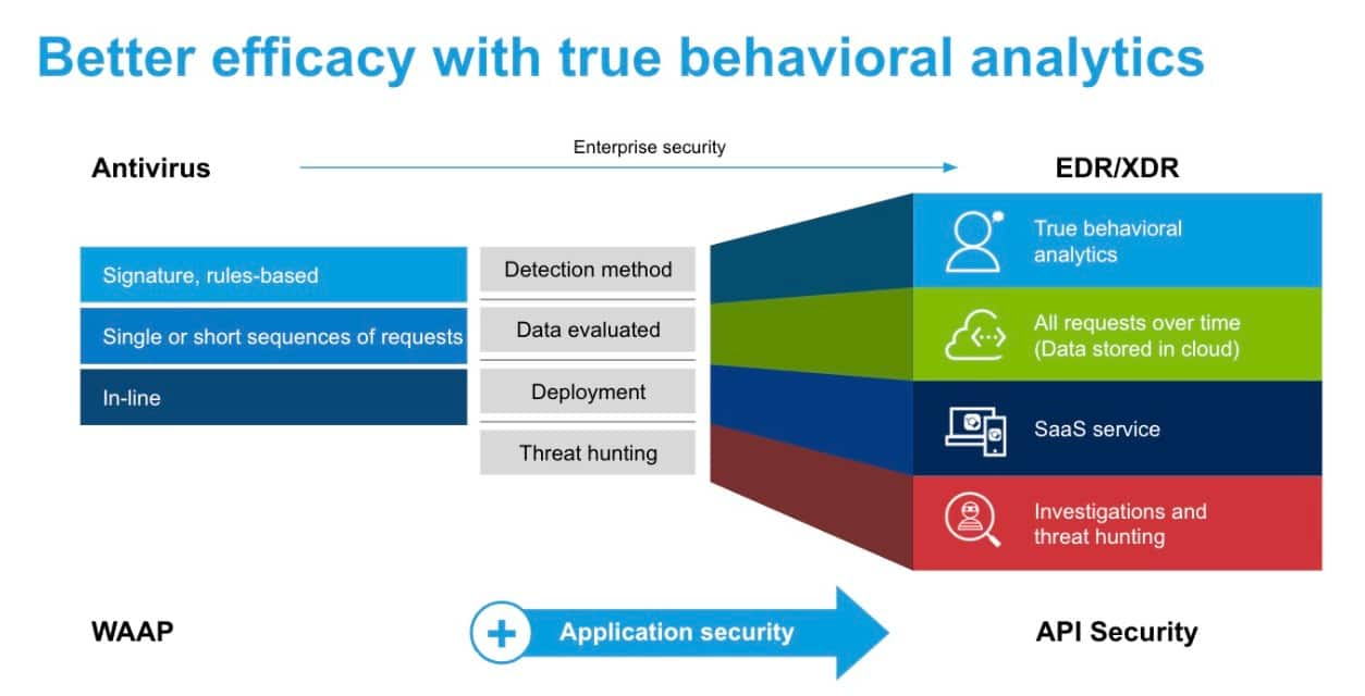 Better efficacy with true behavioral analytics