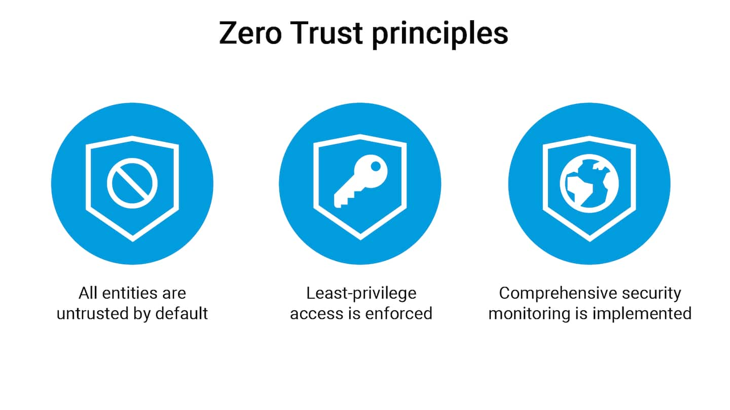 A Zero Trust approach is the best answer to secure your company in times of cyber insecurity.