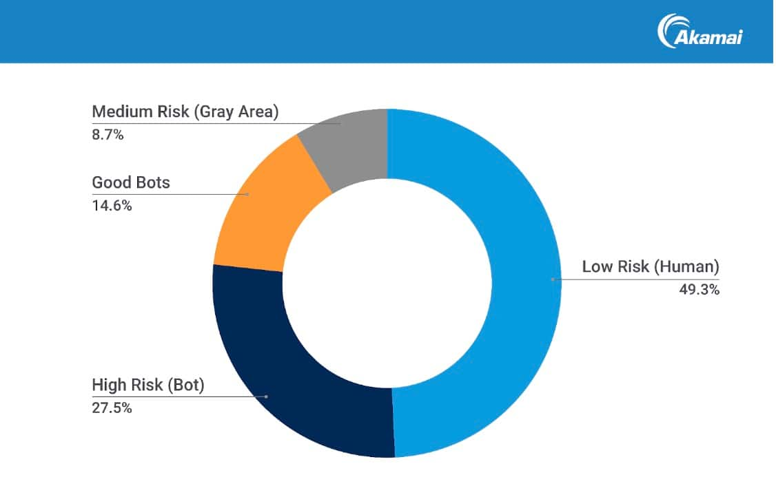 They analyzed 6.9 billion requests to identify and characterize them (Figure 1).