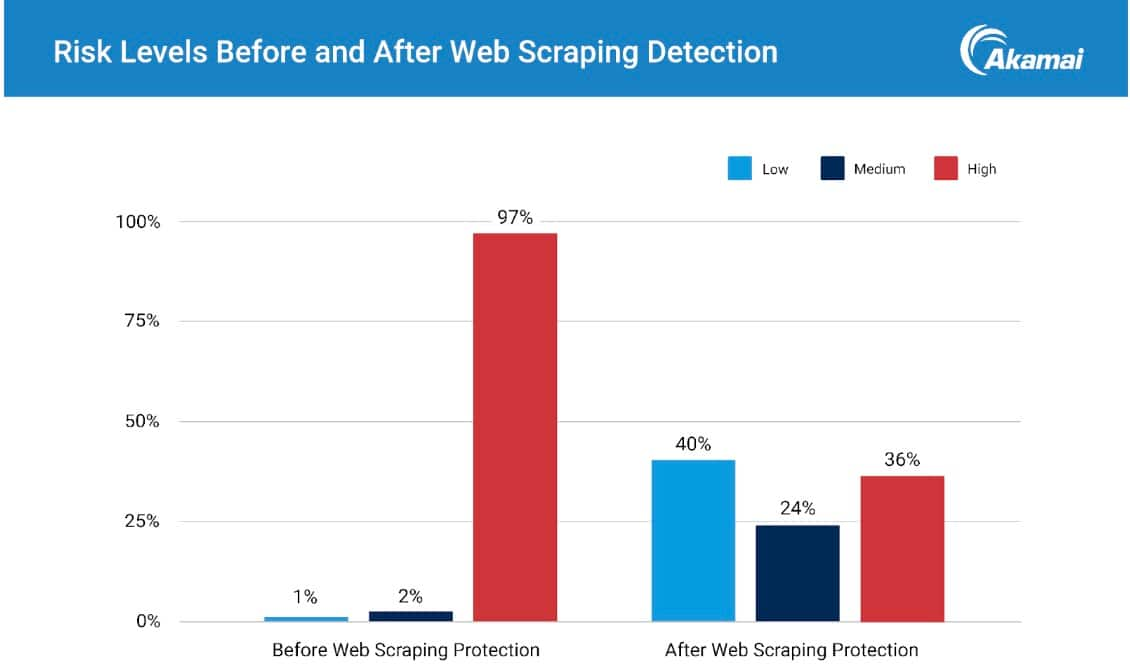 Once activated, mitigation with Akamai Content Protector resulted in a dramatic reduction in high-risk bot requests, lowering malicious activity substantially (Figure 2).