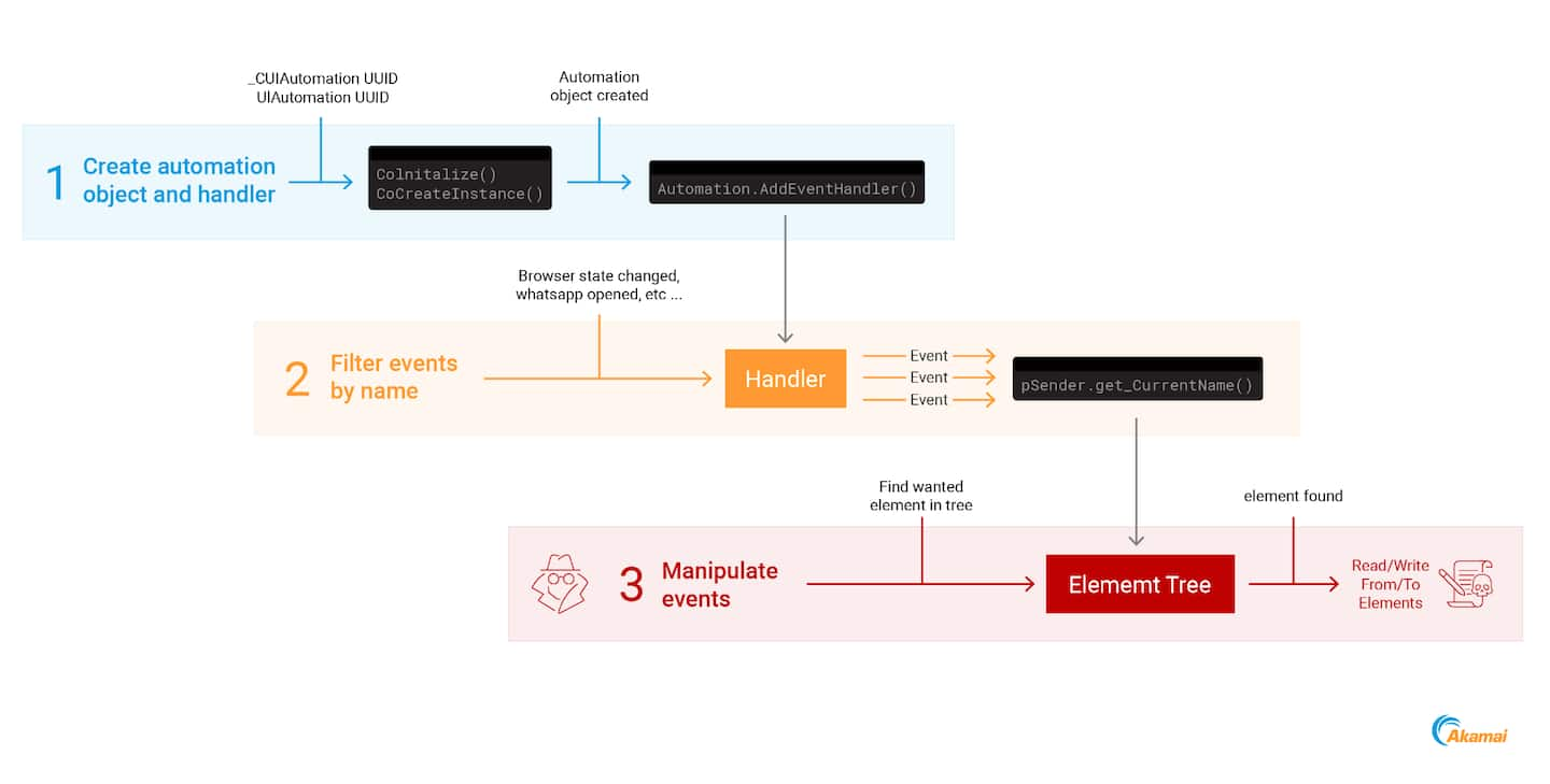 To do so, we need to find an element that we want to read/write from by iterating through all the elements (which are descendants of sender element) and either reading their UI value, changing their text value, or retrieving their invokable element and calling its “Invoke” function (Figure 2).