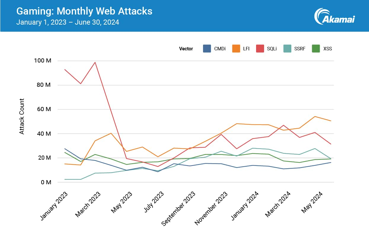 Gaming: Monthly Web Attacks