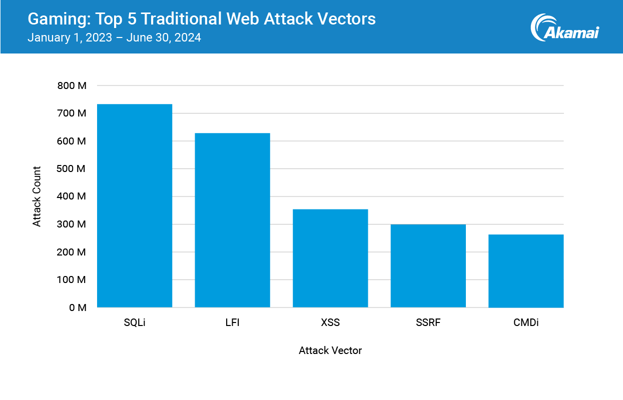 Gaming: Top 5 Traditional Web Attack Vectors