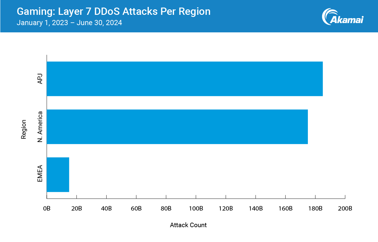 Gaming: Layer 7 DDoS Attacks Per Region