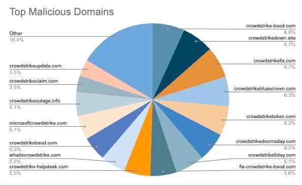 Top Malicious Domains