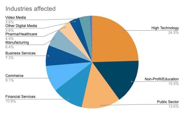 Industries affected