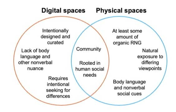 Dr. Voll even mentioned she would consider both spaces “all IRL nowadays,” but noted the medium doesn’t allow for an exact comparison (Figure 1).