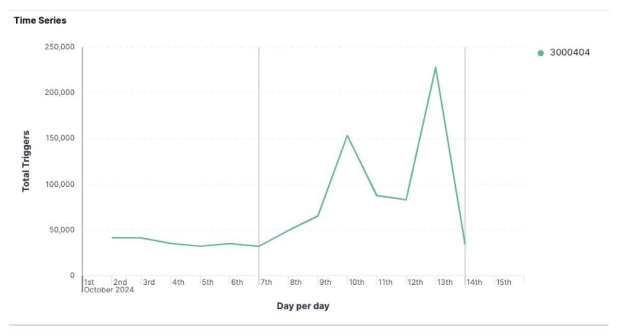  In recent weeks, this Adaptive Security Engine rule has peaked at nearly 250,000 detections in a single day and averages approximately 70,000 mitigated attacks per day (Figure 2). 