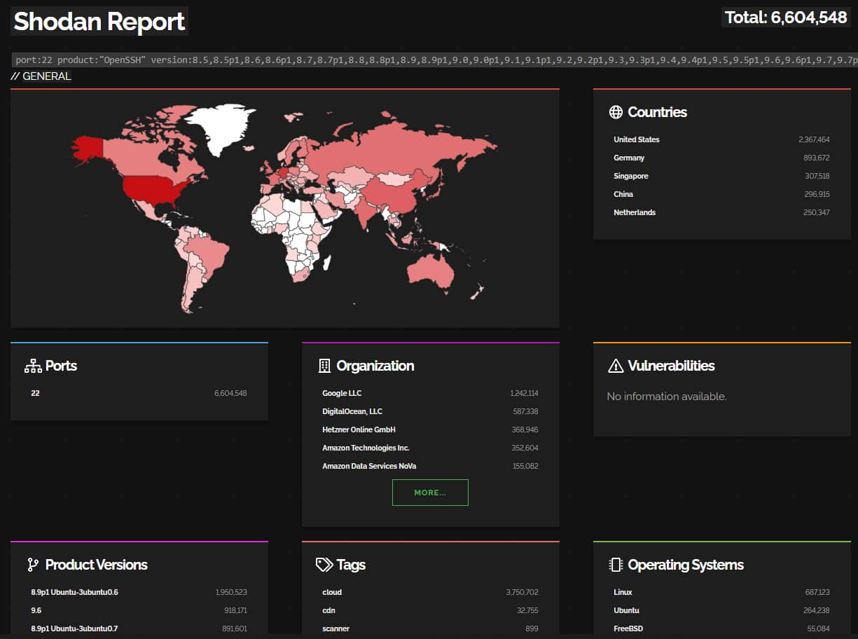 A report view titled Shodan Report shows a total of 6,604,548 IPs. The top left has a panel showing a heatmap of the world, color-coded to countries with more affected machines. On its right is a panel with most affected countries: United States, Germany, Singapore, China, and Netherlands. Below that are three panels side by side: Ports, Organization, and Vulnerabilities. Below them is another row of panels: Product Versions, Tags, and Operating Systems.