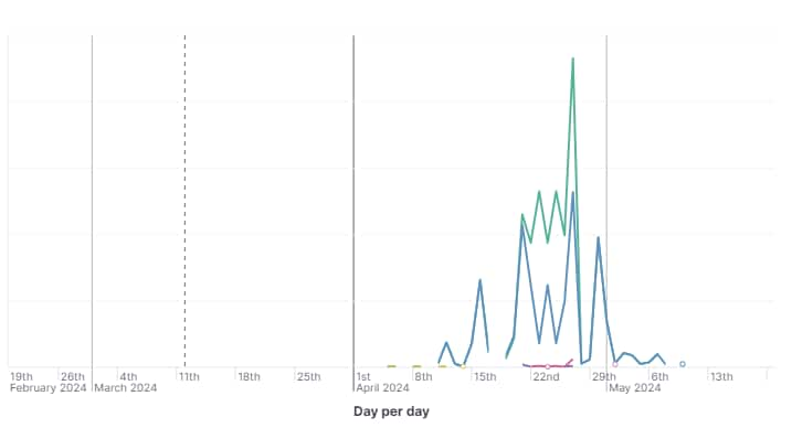 Exploitation timeline