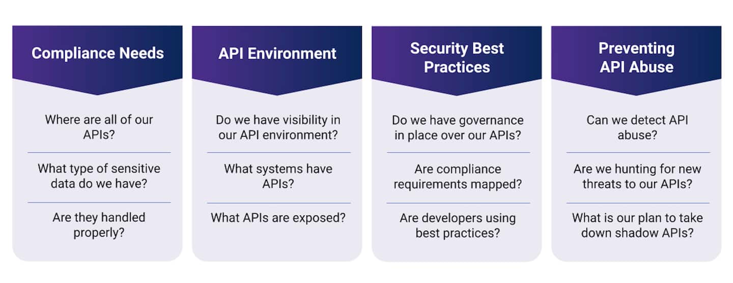  The figure includes some key questions to ask.