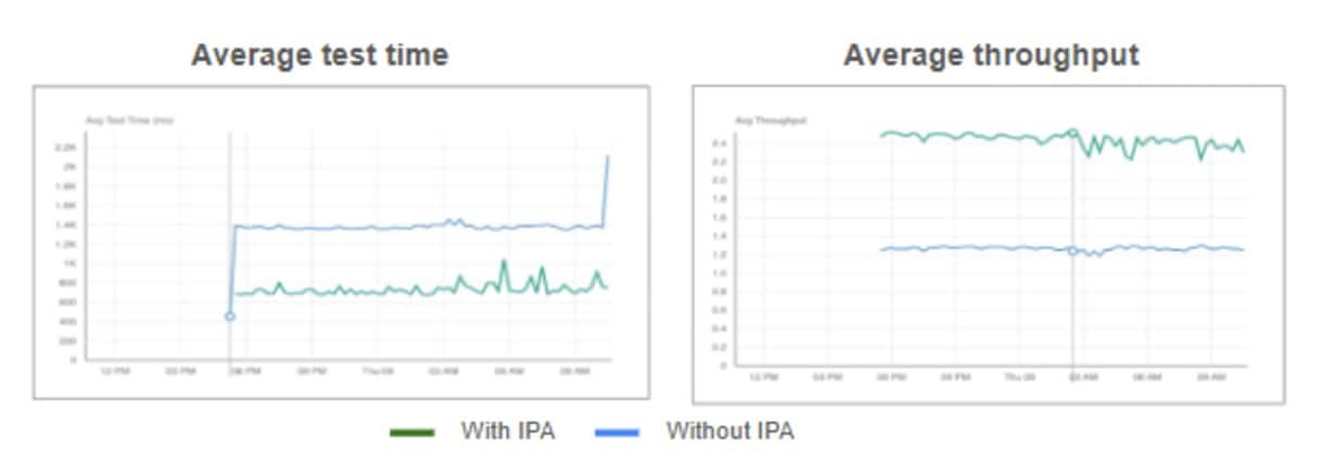 Figure 1 illustrates the reduction in latency and throughput gains that can be achieved with IP Accelerator.