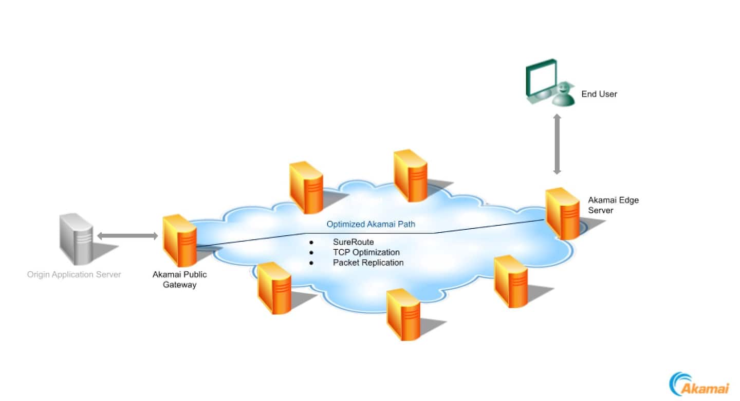 Network disruptions and outages can result in lost revenue and frustrated users. IP Accelerator employs multipath redundancy, routing traffic through the most efficient paths available, which minimizes potential delays caused by network congestion or failures (Figure 2). 