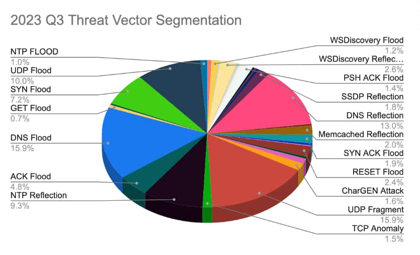 Figure 6 shows the different vectors utilized by cybercriminals for DDoS attacks in the third quarter of 2023.