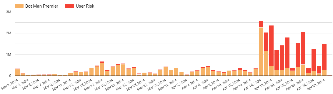 North American bank mitigation timeline