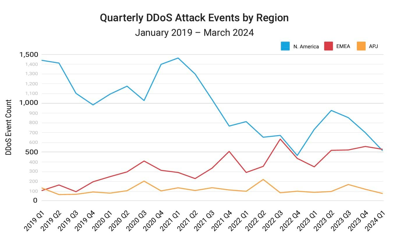 Quarterly DDoS Attack Events by Region