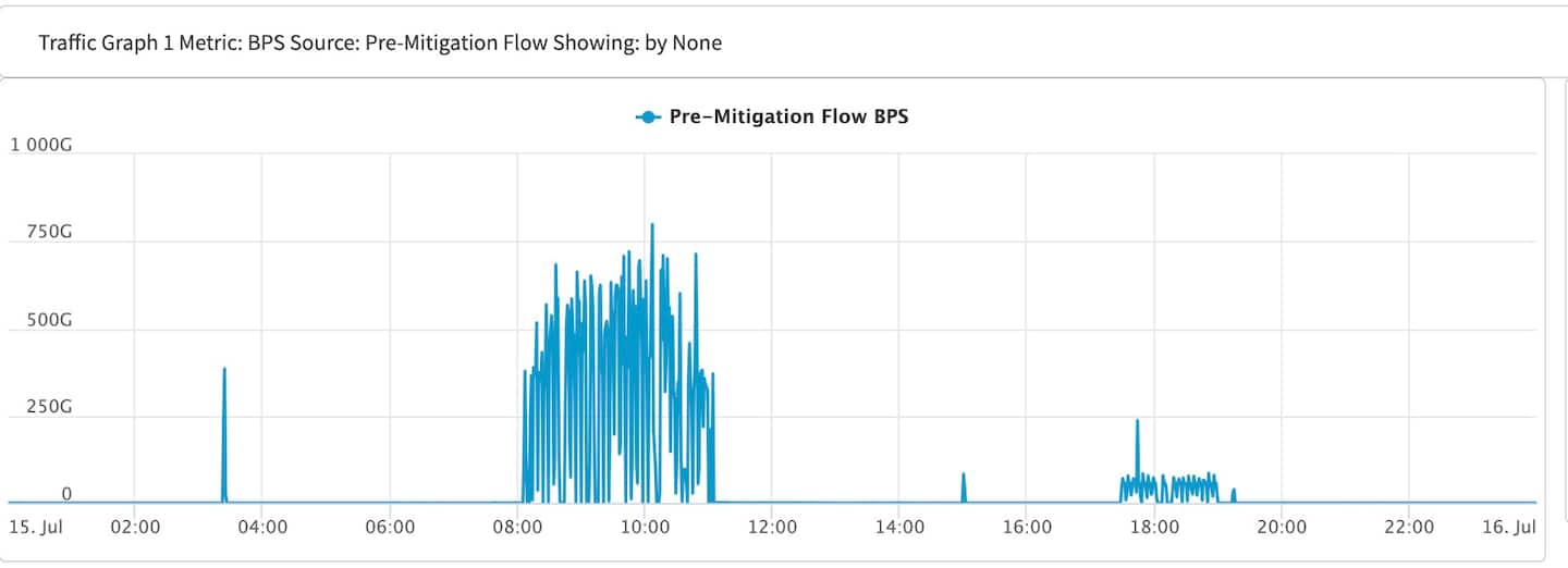 Pre–Mitigation Flow BPS