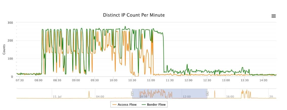 Distinct IP Count Per Minute