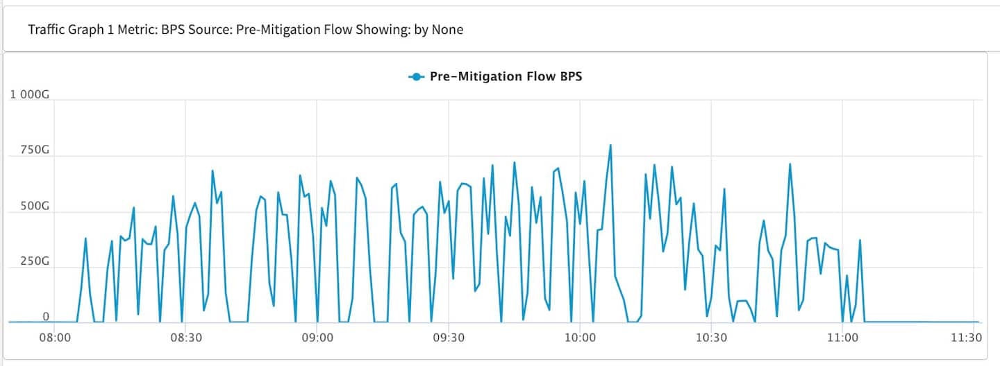 Traffic Graph 1 Metric: BPS Source: Pre-Mitigation Flow Showing: by None