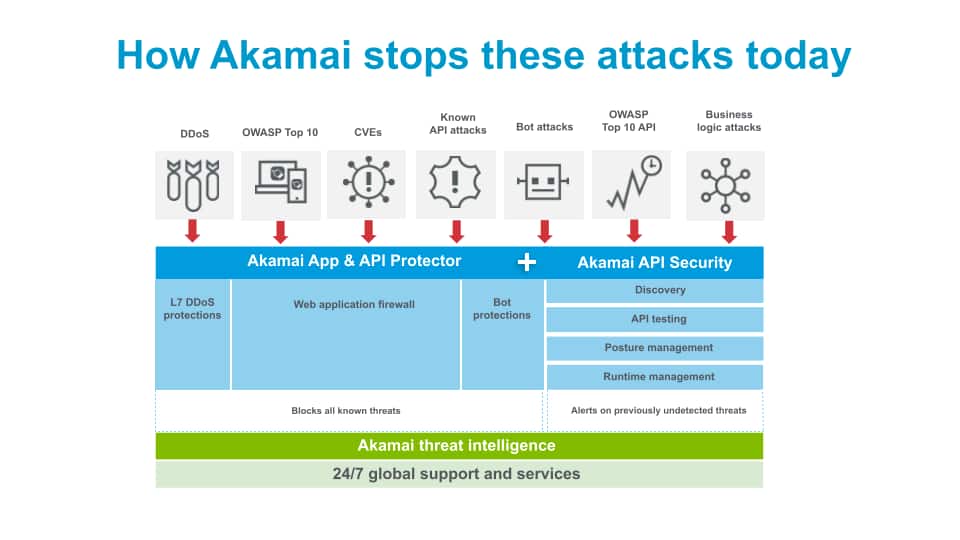 How Akamai stops these attacks today