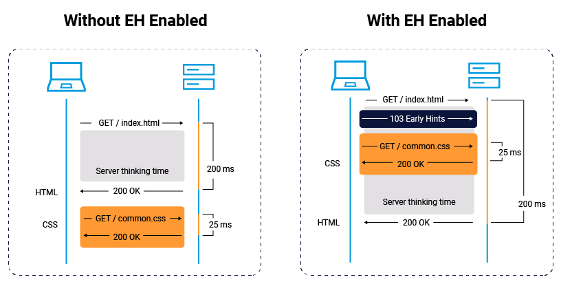 Figure 1 illustrates the difference between a browser loading a page with and without Early Hints enabled.