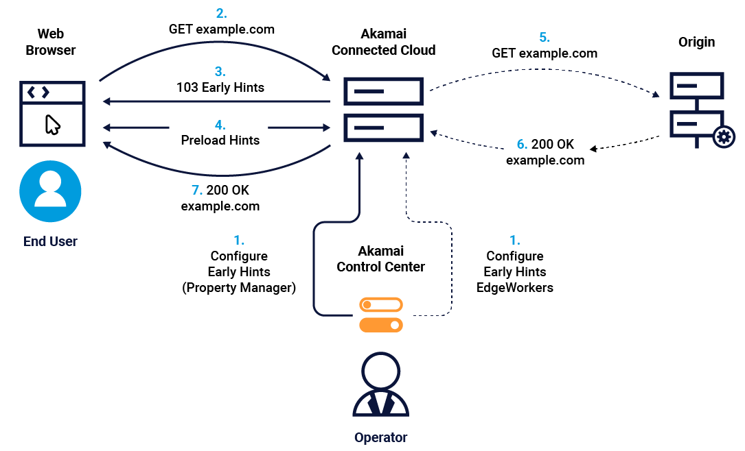 While Early Hints offers general website performance benefits, Akamai's approach takes things a step further, providing our customers with unique advantages (Figure 2).