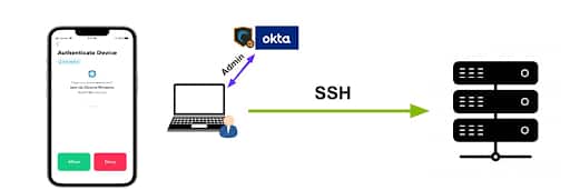 Authenticated users are only allowed access to the destination after MFA approval