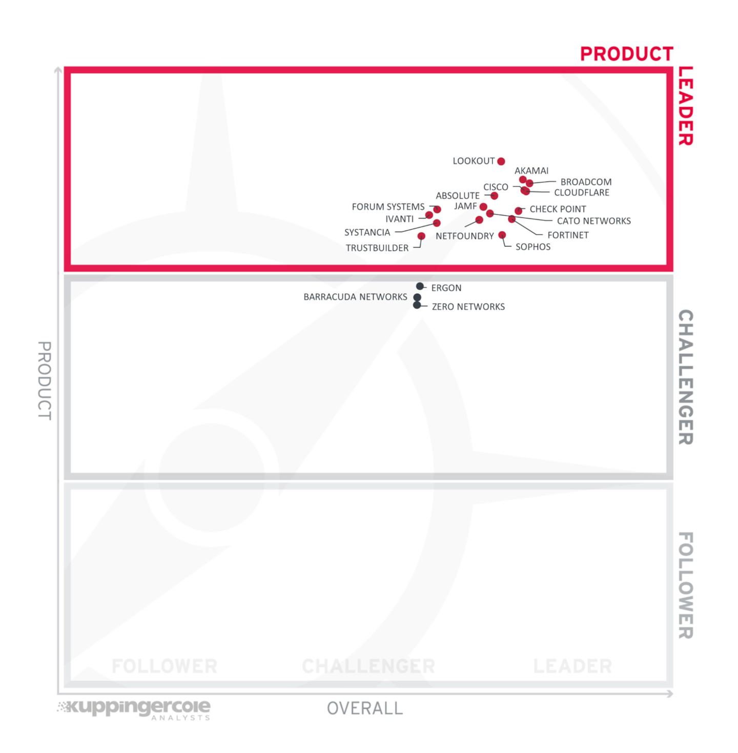 Ranking graphic of 20 vendors nominated for overall leader in the product category for KuppingerCole vendor ZTNA evaluation 