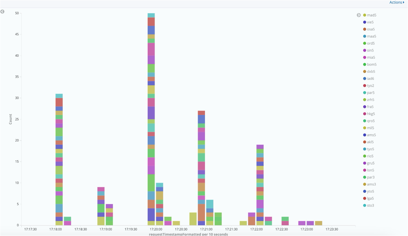 A global network of Prolexic scrubbing centers mitigated the record-breaking volumetric DDoS attack in real time 