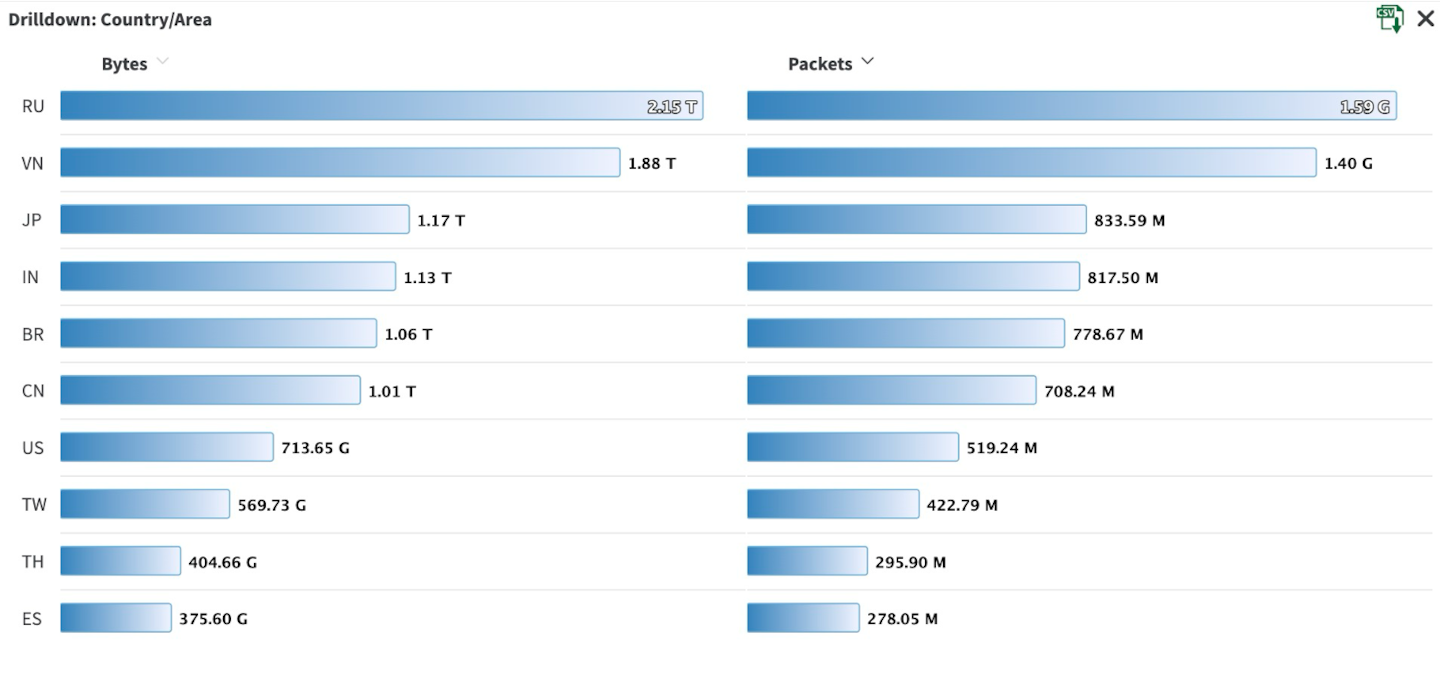 The top countries of origin of the IP addresses that were used as part of the botnet that generated the massive volumetric DDoS attack 