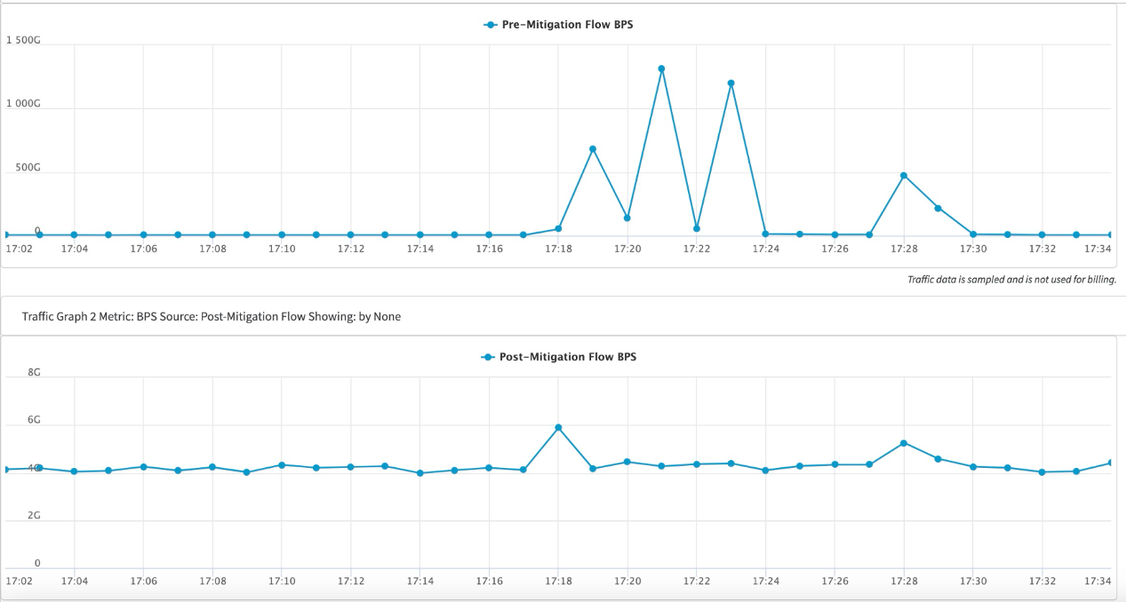 The scale of the DDoS traffic before it was mitigated by the Prolexic platform and after the clean traffic was allowed to the customer origin 