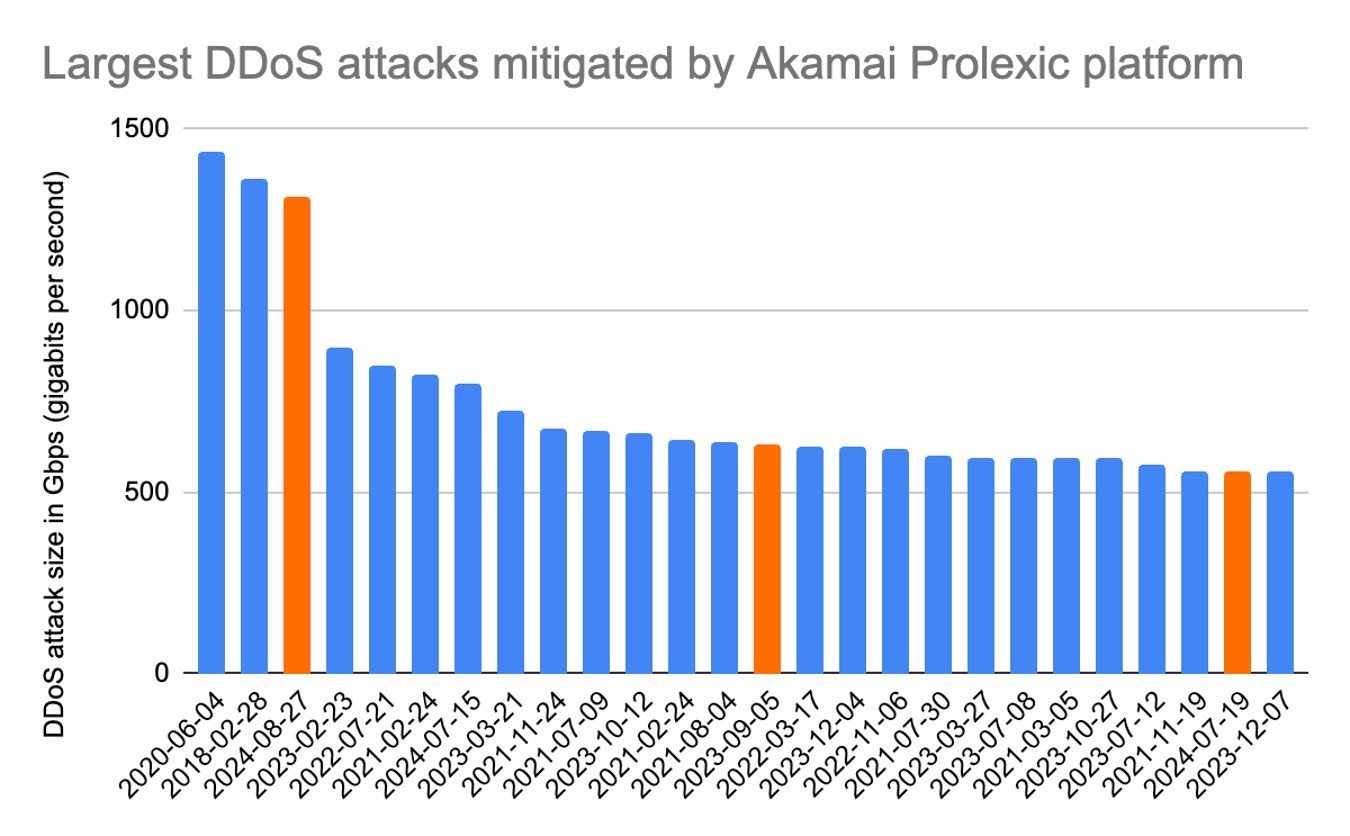 The 25 largest Layers 3 and 4 DDoS attacks mitigated by the Prolexic platform (Note: The orange columns represent the specific customer who has been repeatedly protected by the platform from several record-breaking attacks, most recently on August 27, 2024.)