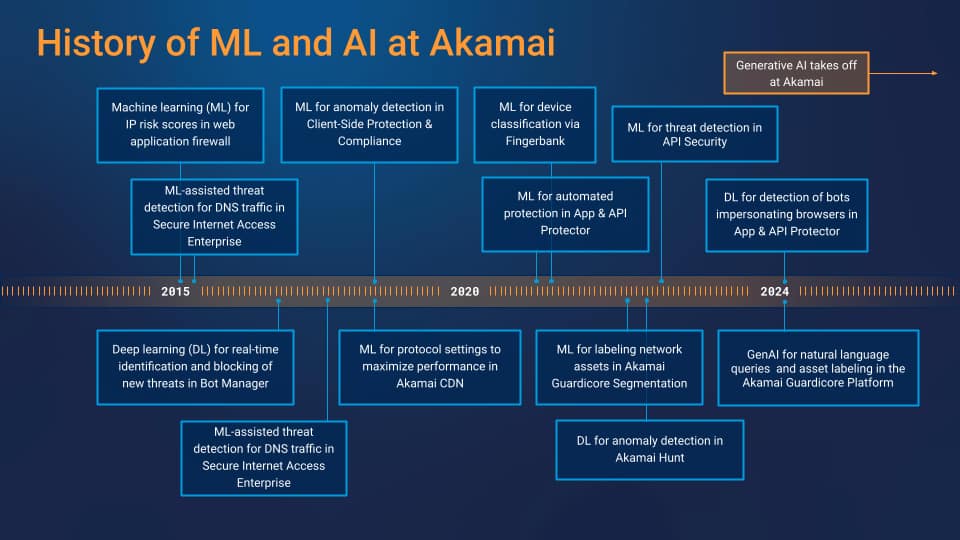 History of ML and AI at Akamai