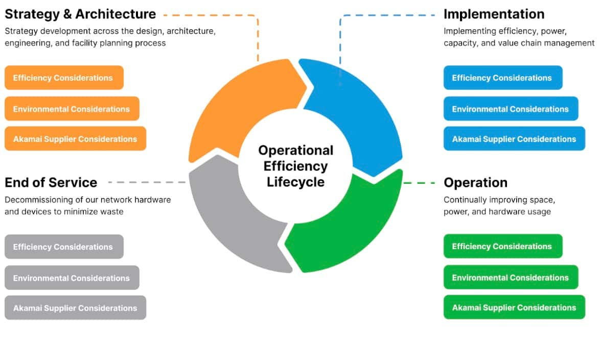 Operational Efficiency Lifecycle