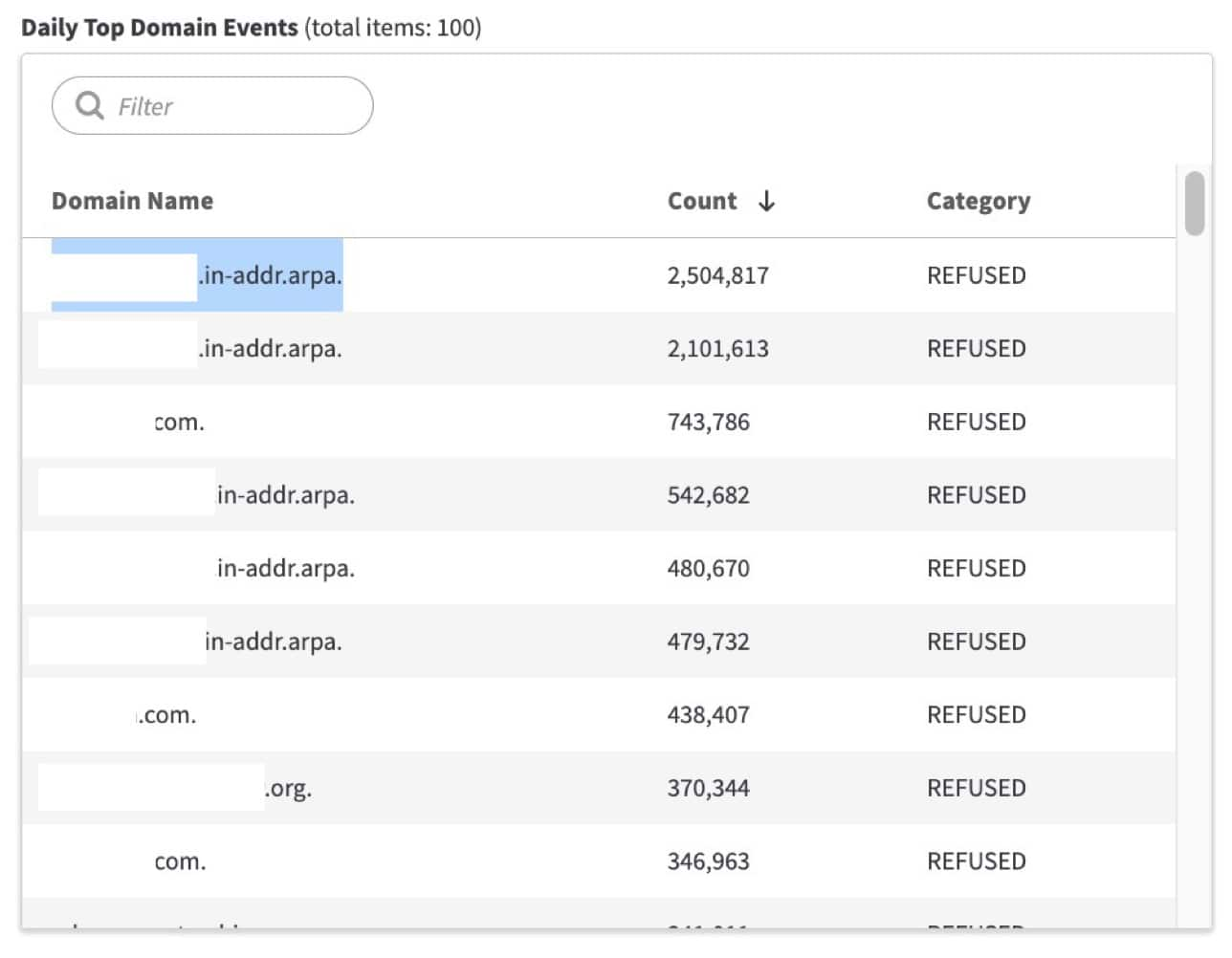 Attackers used this method to identify the client’s DNS records and send illegitimate DNS queries ranging from several thousand to millions per IP address (Figure 1). 