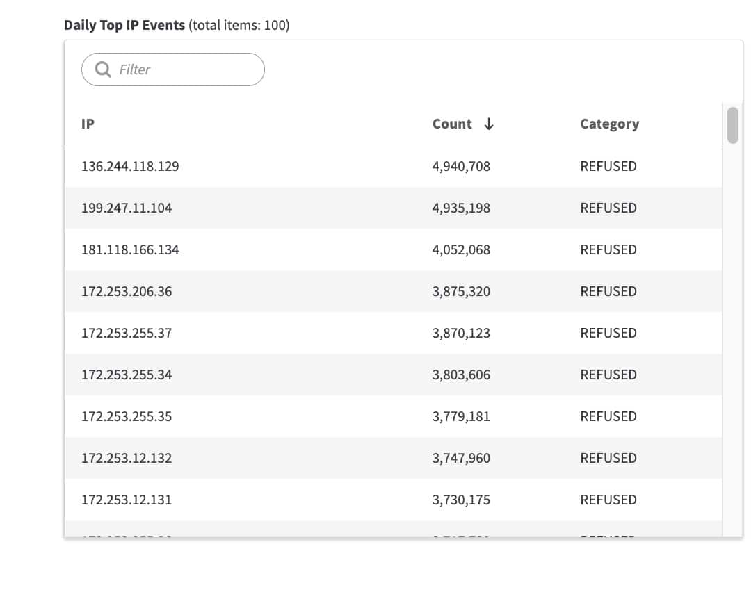 Daily Top IP Events