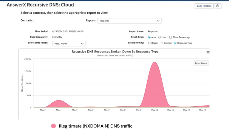 AnswerX Recursive DNS: Cloud