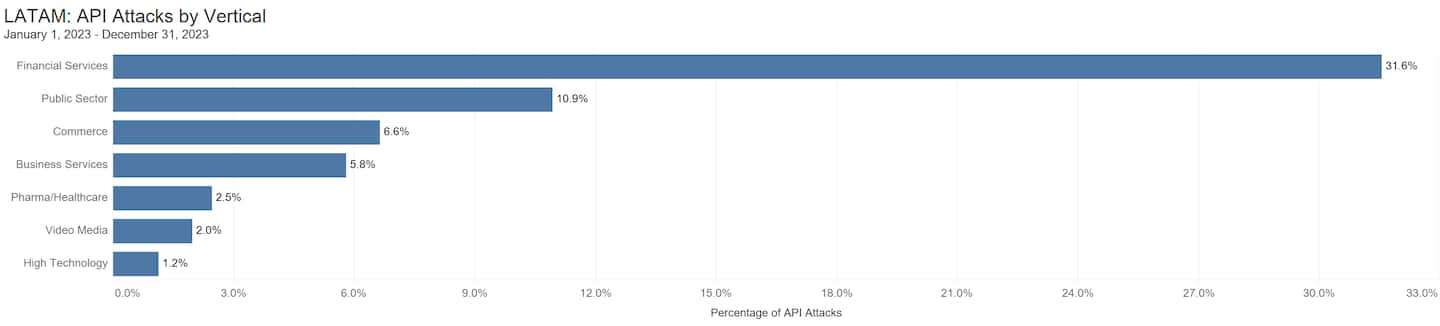 Financial services had the highest percentage of API attacks, partially due to the industry’s digital transformation and the nature of the sensitive information it holds